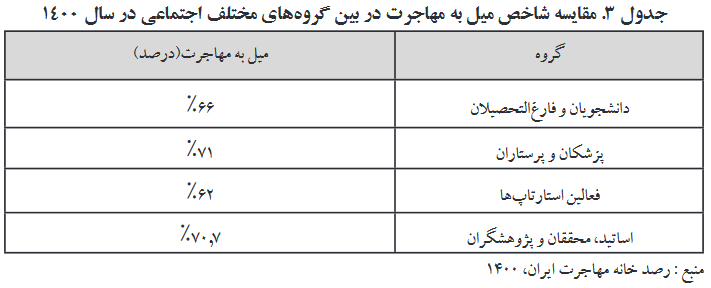 مقایسه شاخص میل به مهاجرت در بین گروه های مختلف اجتماعی در سال 1400