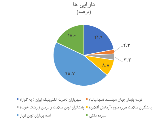 نمودار 1) پرتفوی سرمایه گذاری صندوق